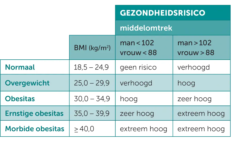 BMI tabel - Obesitaskliniek Antwerpen